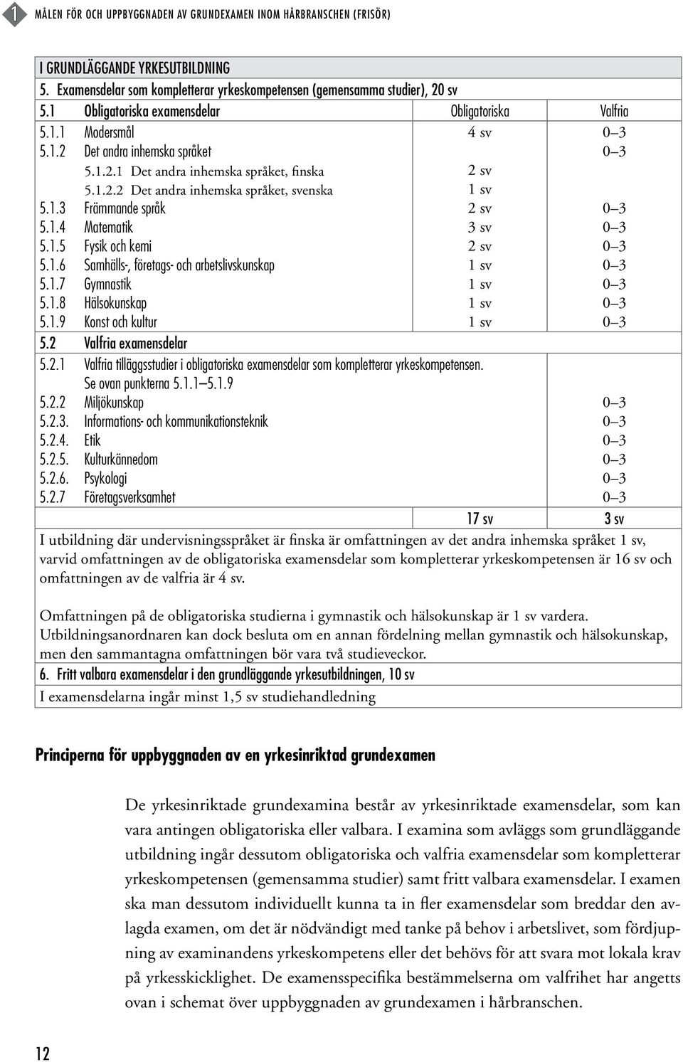 1.4 Matematik 5.1.5 Fysik och kemi 5.1.6 Samhälls-, företags- och arbetslivskunskap 5.1.7 Gymnastik 5.1.8 Hälsokunskap 5.1.9 Konst och kultur 5.2 