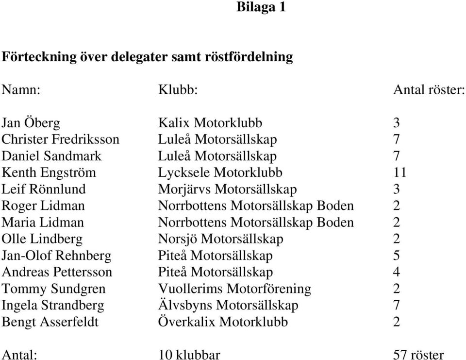 Boden 2 Maria Lidman Norrbottens Motorsällskap Boden 2 Olle Lindberg Norsjö Motorsällskap 2 Jan-Olof Rehnberg Piteå Motorsällskap 5 Andreas Pettersson Piteå
