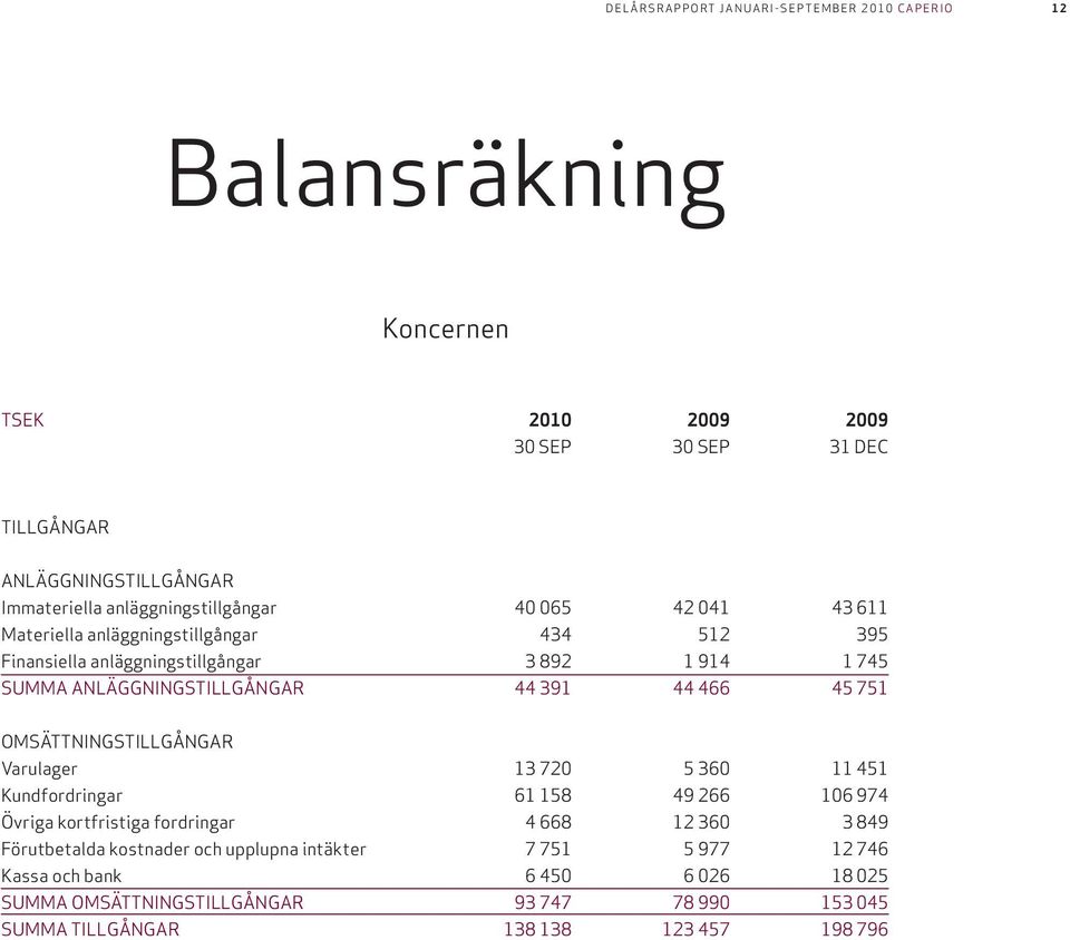 OMSÄTTNINGSTILLGÅNGAR Varulager 13 720 5 360 11 451 Kundfordringar 61 158 49 266 106 974 Övriga kortfristiga fordringar 4 668 12 360 3 849 Förutbetalda