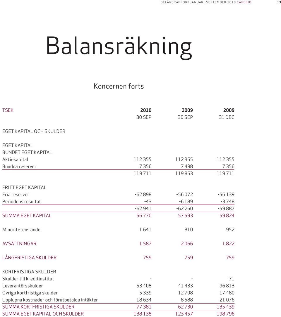 andel 1 641 310 952 AVSÄTTNINGAR 1 587 2 066 1 822 LÅNGFRISTIGA SKULDER 759 759 759 KORTFRISTIGA SKULDER Skulder till kreditinstitut - - 71 Leverantörsskulder 53 408 41 433 96 813 Övriga