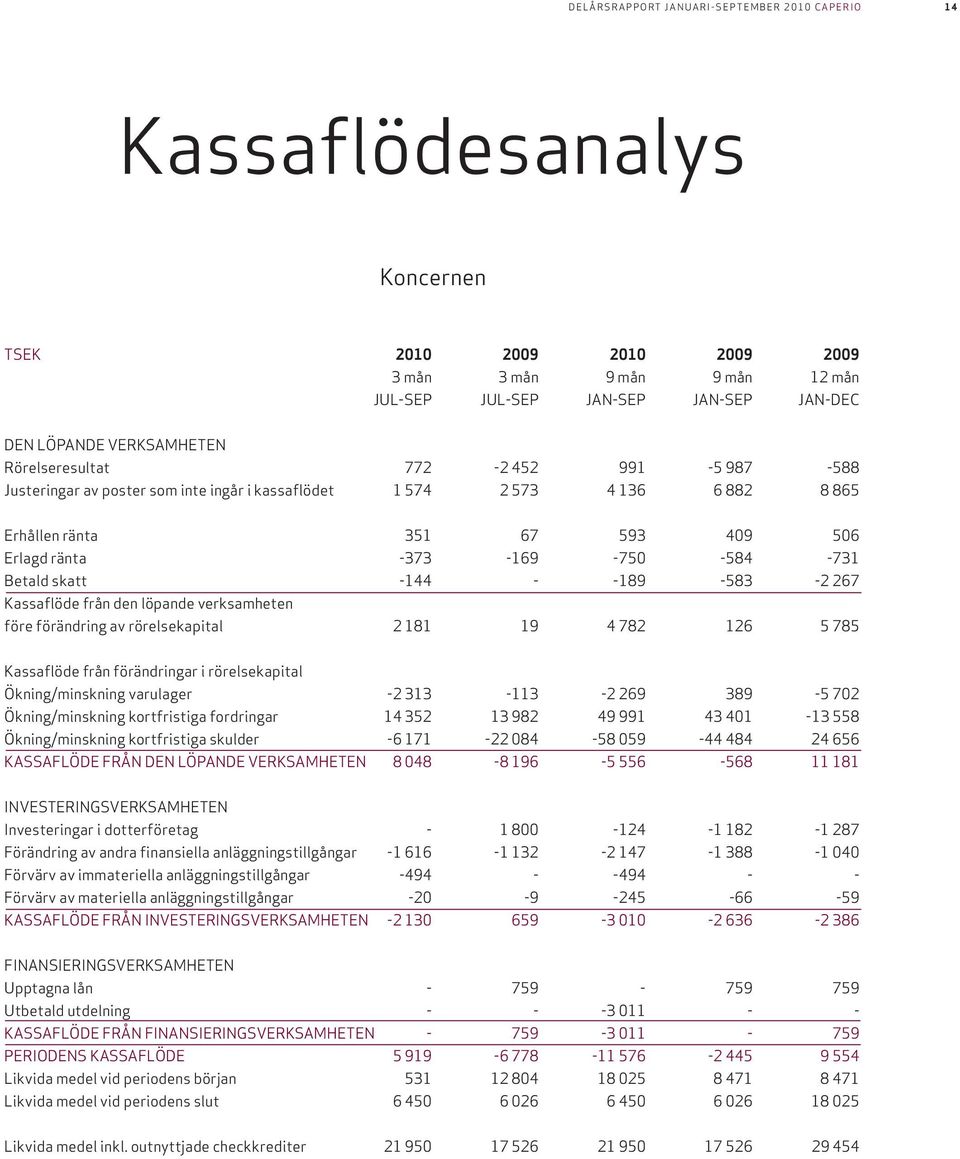 från den löpande verksamheten före förändring av rörelsekapital 2 181 19 4 782 126 5 785 Kassaflöde från förändringar i rörelsekapital Ökning/minskning varulager -2 313-113 -2 269 389-5 702