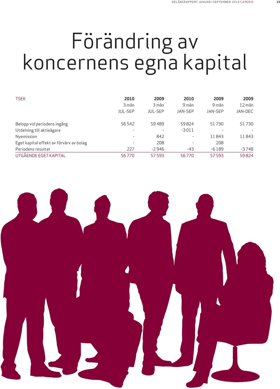 Utdelning till aktieägare - - -3 011 - - Nyemission - 842-11 843 11 843 Eget kapital effekt av förvärv av