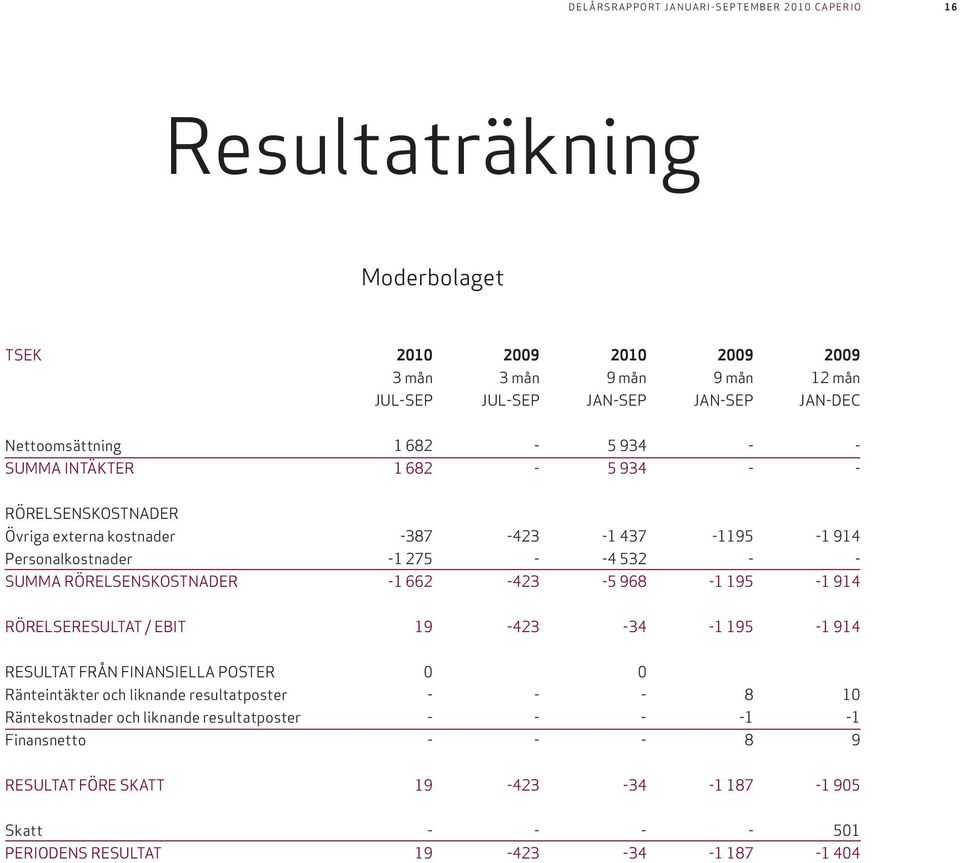 662-423 -5 968-1 195-1 914 RÖRELSERESULTAT / EBIT 19-423 -34-1 195-1 914 RESULTAT FRÅN FINANSIELLA POSTER 0 0 Ränteintäkter och liknande resultatposter - - - 8 10