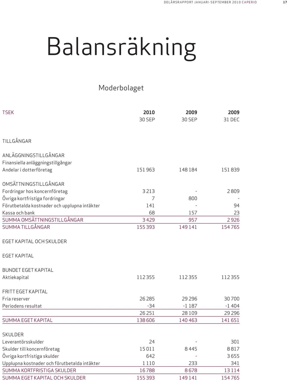 OMSÄTTNINGSTILLGÅNGAR 3 429 957 2 926 SUMMA TILLGÅNGAR 155 393 149 141 154 765 EGET KAPITAL OCH SKULDER EGET KAPITAL BUNDET EGET KAPITAL Aktiekapital 112 355 112 355 112 355 FRITT EGET KAPITAL Fria