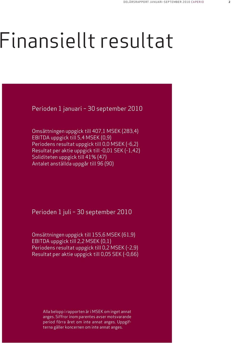 Omsättningen uppgick till 155,6 MSEK (61,9) EBITDA uppgick till 2,2 MSEK (0,1) Periodens resultat uppgick till 0,2 MSEK (-2,9) Resultat per aktie uppgick till 0,05 SEK (-0,66)