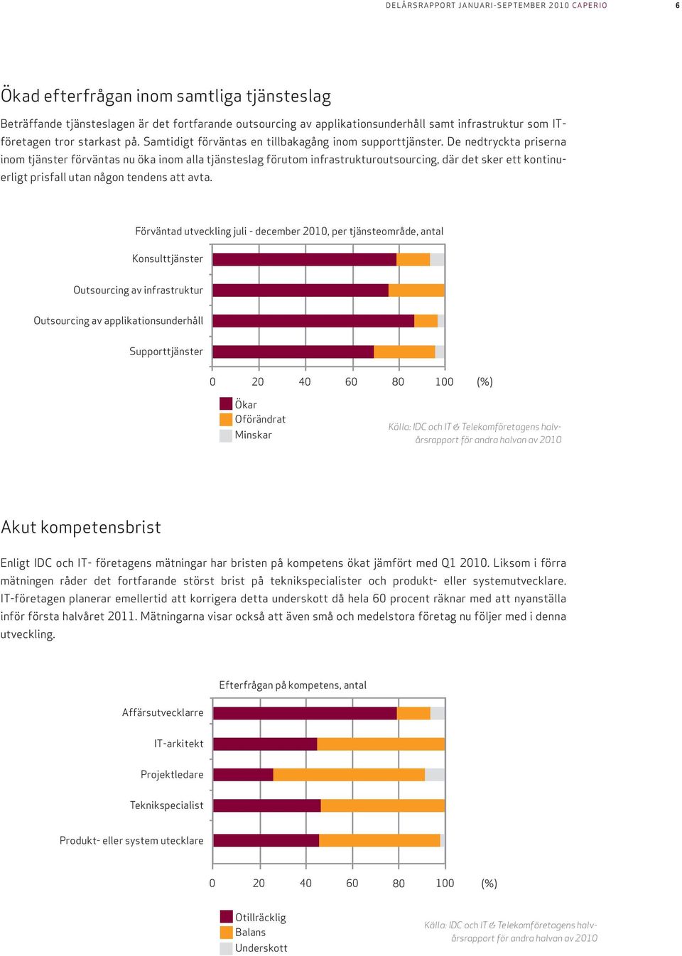 De nedtryckta priserna inom tjänster förväntas nu öka inom alla tjänsteslag förutom infrastrukturoutsourcing, där det sker ett kontinuerligt prisfall utan någon tendens att avta.