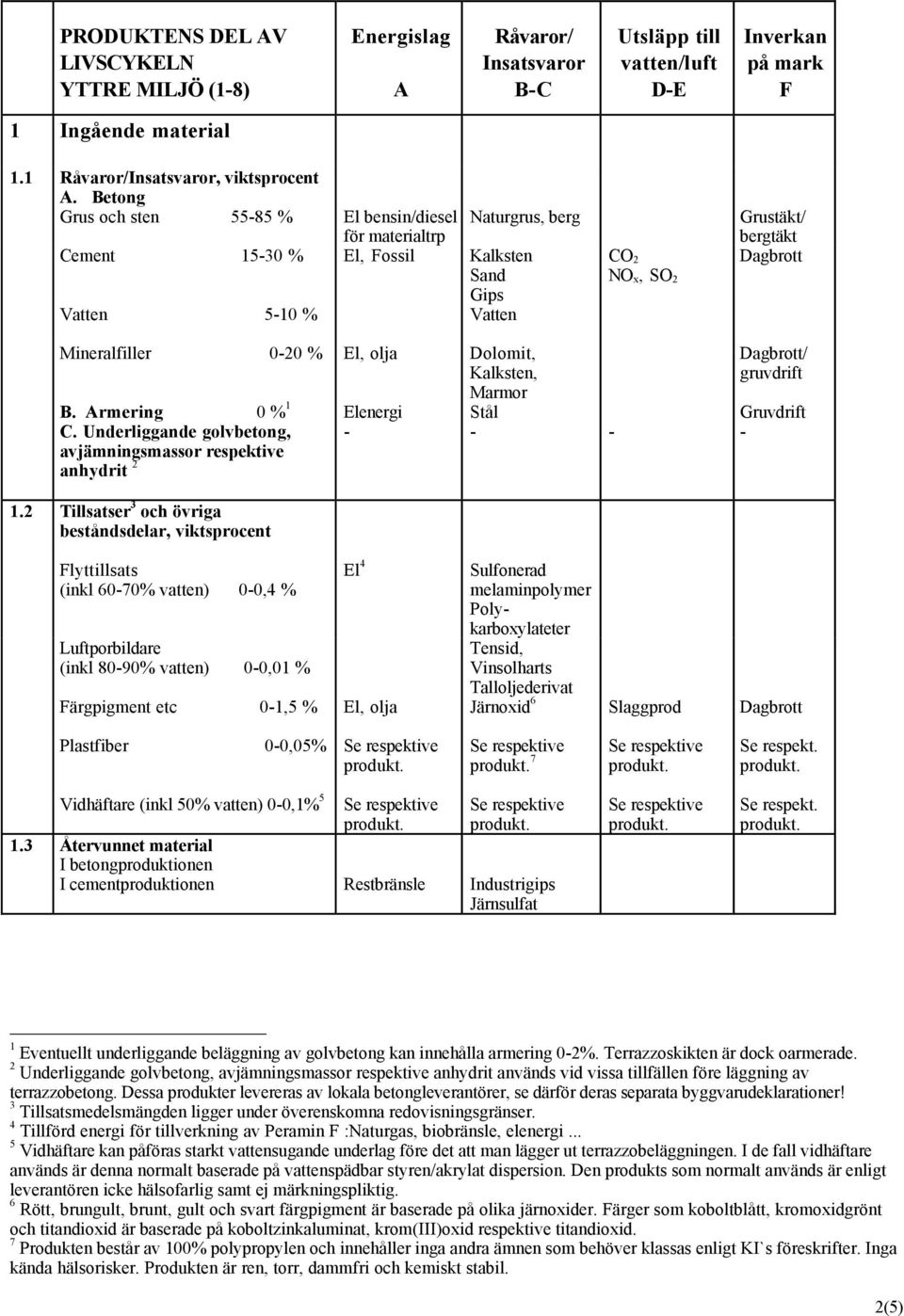 Mineralfiller 0-20 % B. Armering 0 % 1 C. Underliggande golvbetong, avjämningsmassor respektive anhydrit 2 El, olja Elenergi - Dolomit, Kalksten, Marmor Stål - - Dagbrott/ gruvdrift Gruvdrift - 1.