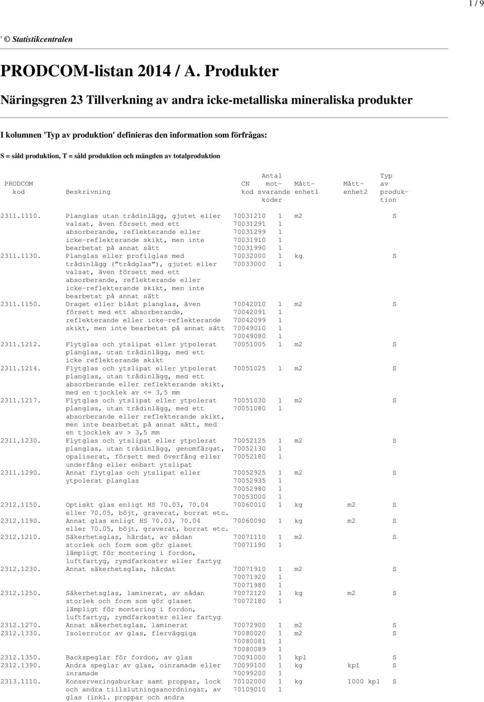 och mängden av totalproduktion Antal Typ PRODCOM CN mot- Mått- Mått- av kod Beskrivning kod svarande enhet1 enhet2 produkkoder tion 2311.1110.