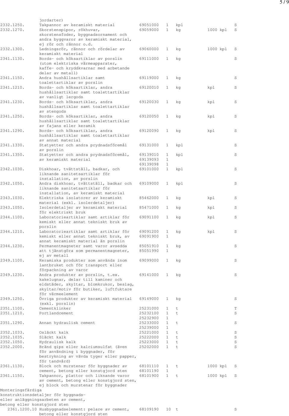 Ledningsrör, rännor och rördelar av 69060000 1 kg 1000 kpl S keramiskt material 2341.1130.