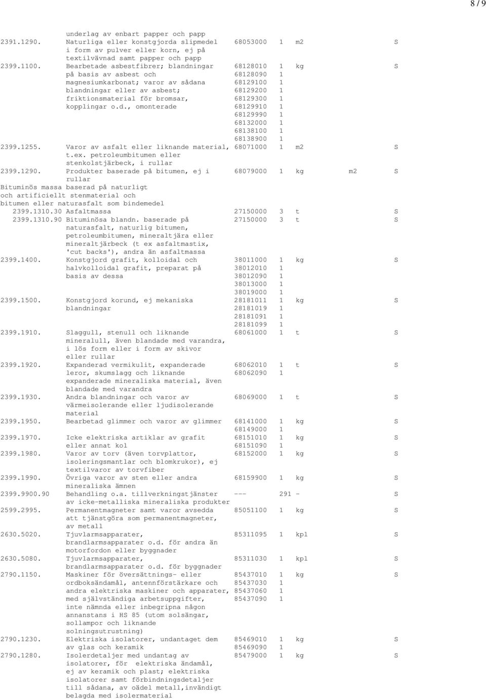 bromsar, 68129300 1 kopplingar o.d., omonterade 68129910 1 68129990 1 68132000 1 68138100 1 68138900 1 2399.1255. Varor av asfalt eller liknande material, 68071000 1 m2 S t.ex.