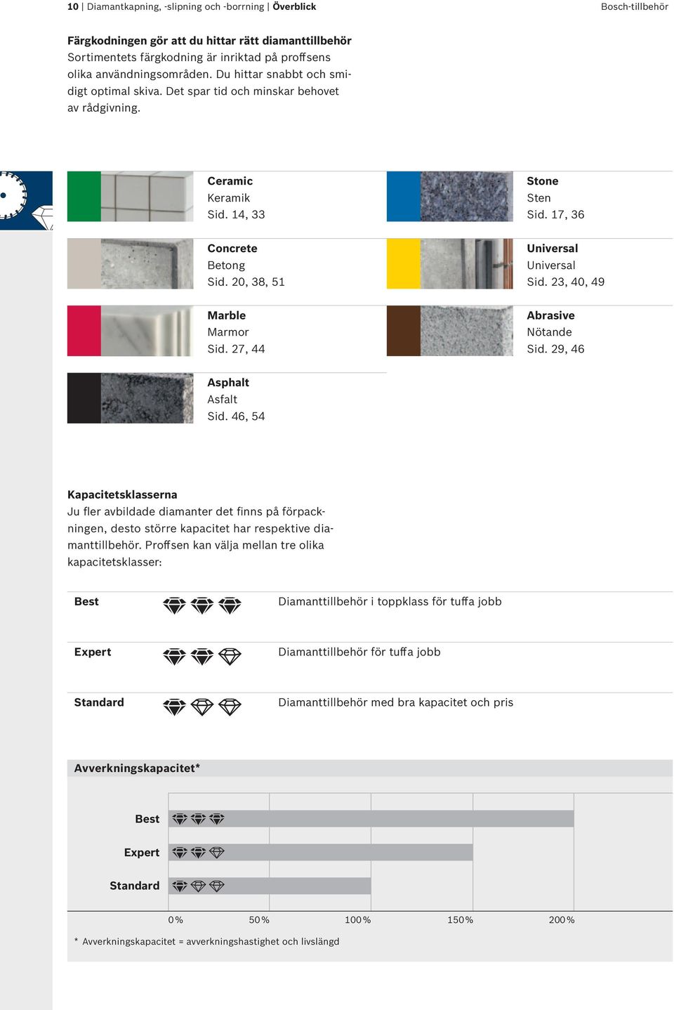 23, 40, 49 Marble Marmor Sid. 27, 44 Abrasive Nötande Sid. 29, 46 Asphalt Asfalt Sid.