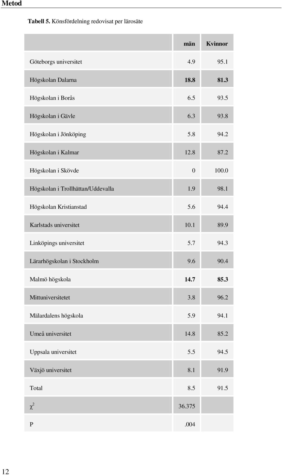 1 Högskolan Kristianstad 5.6 94.4 Karlstads universitet 10.1 89.9 Linköpings universitet 5.7 94.3 Lärarhögskolan i Stockholm 9.6 90.4 Malmö högskola 14.7 85.