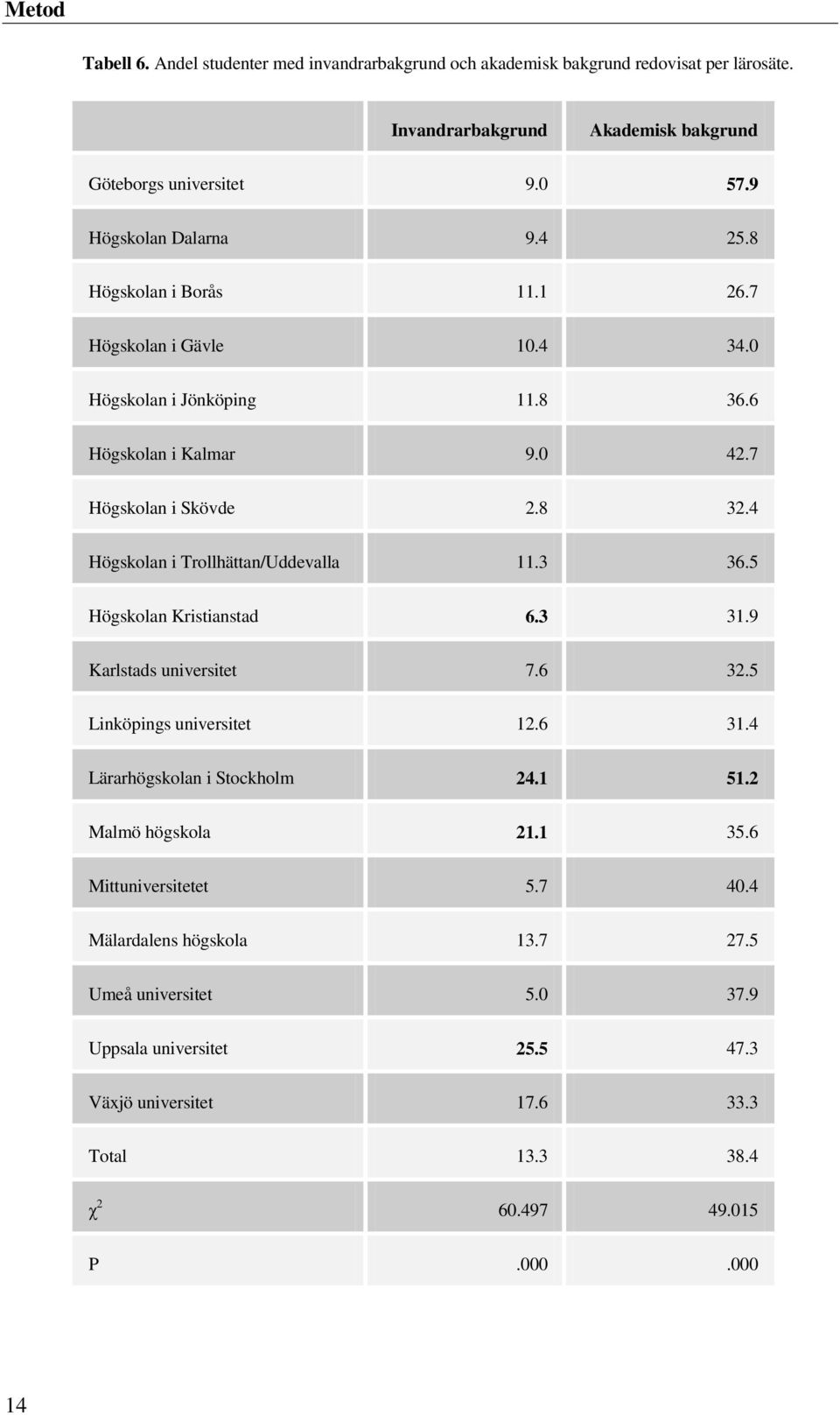 4 Högskolan i Trollhättan/Uddevalla 11.3 36.5 Högskolan Kristianstad 6.3 31.9 Karlstads universitet 7.6 32.5 Linköpings universitet 12.6 31.4 Lärarhögskolan i Stockholm 24.1 51.