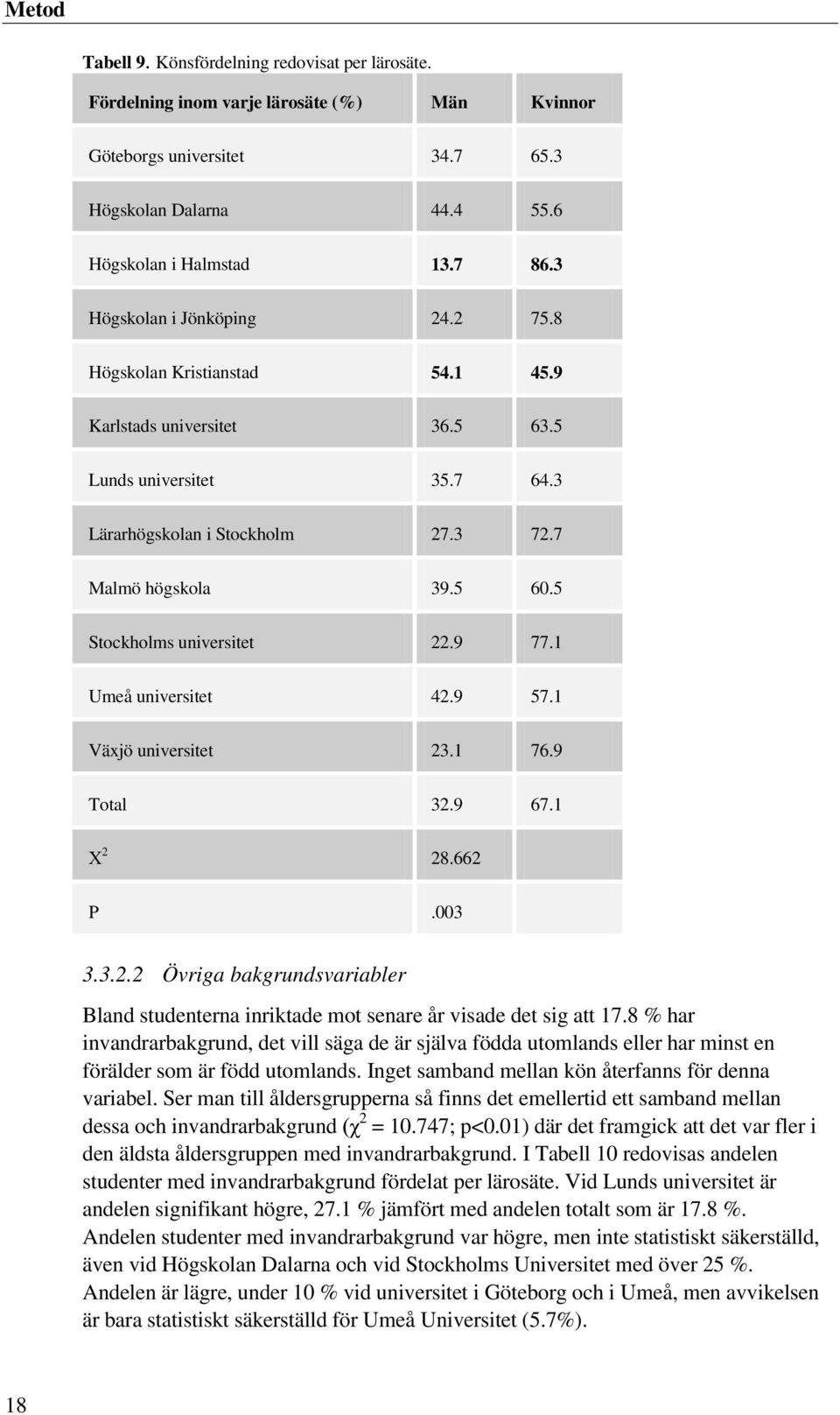 5 Stockholms universitet 22.9 77.1 Umeå universitet 42.9 57.1 Växjö universitet 23.1 76.9 Total 32.9 67.1 Χ 2 28.662 P.003 3.3.2.2 Övriga bakgrundsvariabler Bland studenterna inriktade mot senare år visade det sig att 17.