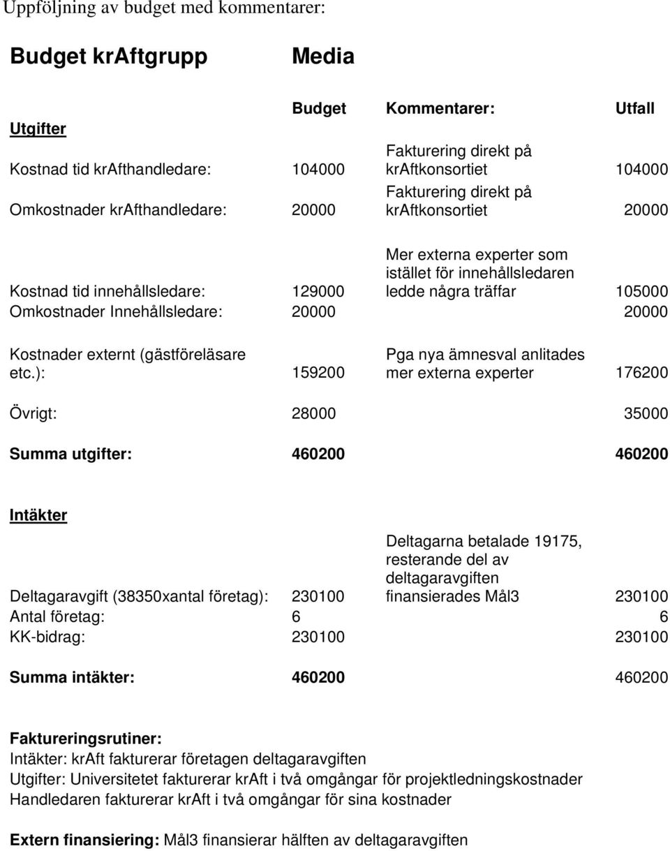 Innehållsledare: 20000 20000 Kostnader externt (gästföreläsare etc.