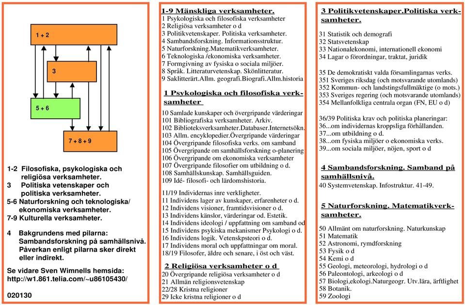 com/~u86105430/ 020130 1 + 2 5 + 6 3 7 + 8 + 9 1-9 Mänskliga verksamheter. 1 Psykologiska och filosofiska verksamheter 2 Religiösa verksamheter o d 3 Politikvetenskaper. Politiska verksamheter.