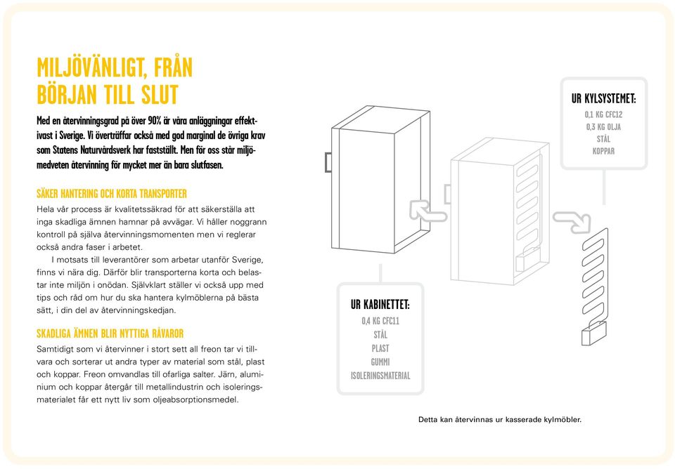 UR KYLSYSTEMET: 0,1 KG CFC12 0,3 KG OLJA STÅL KOPPAR Säker hantering och korta transporter Hela vår process är kvalitetssäkrad för att säkerställa att inga skadliga ämnen hamnar på avvägar.