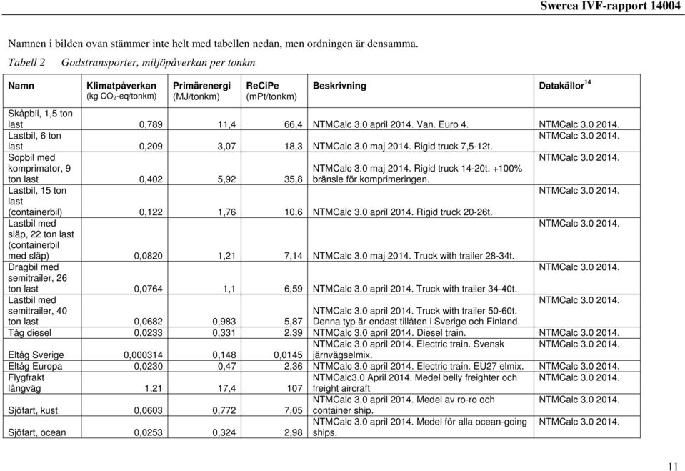 NTMCalc 3.0 2014. Lastbil, 6 ton NTMCalc 3.0 2014. last 0,209 3,07 18,3 NTMCalc 3.0 maj 2014. Rigid truck 7,5-12t. Sopbil med NTMCalc 3.0 2014. komprimator, 9 ton last 0,402 5,92 35,8 NTMCalc 3.