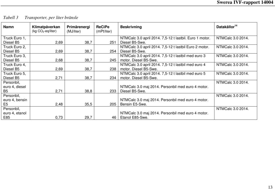 0,73 29,7 46 Beskrivning Datakällor 14 NTMCalc 3.0 april 2014. 7,5-12 t lastbil. Euro 1 motor. Diesel B5-Swe. NTMCalc 3.0 april 2014. 7,5-12 t lastbil Euro 2 motor. Diesel B5-Swe. NTMCalc 3.0 april 2014. 7,5-12 t lastbil med euro 3 motor.