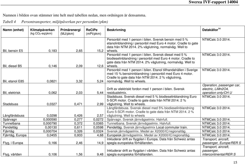 3,32 5,24 Beskrivning Datakällor 14 Personbil med 1 person i bilen. Svensk bensin med 5 % etanolinblandning i personbil med Euro 4 motor. Cradle to gate data från NTM 2014. 2% väglutning, normalväg.