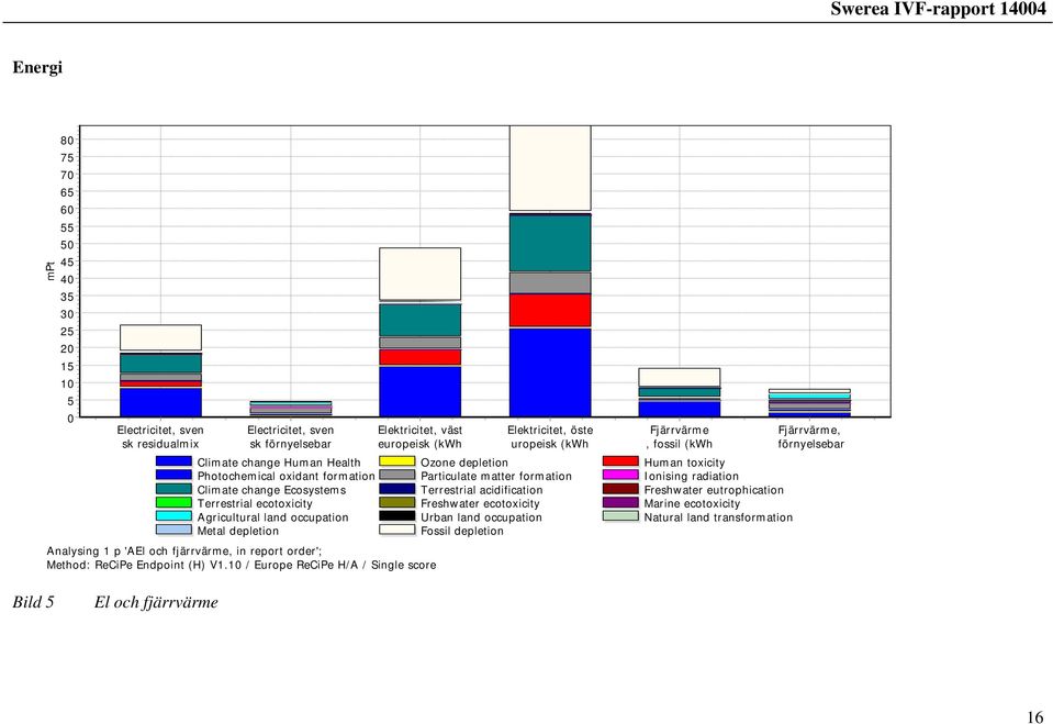 change Human Health Ozone depletion Human toxicity Photochemical oxidant formation Particulate matter formation Ionising radiation Climate change Ecosystems Terrestrial acidification Freshwater