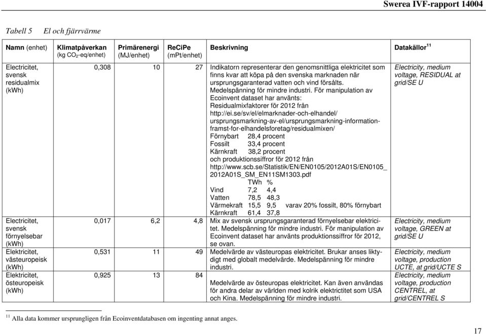 ursprungsgaranterad vatten och vind försålts. Medelspänning för mindre industri. För manipulation av Ecoinvent dataset har använts: Residualmixfaktorer för 2012 från http://ei.
