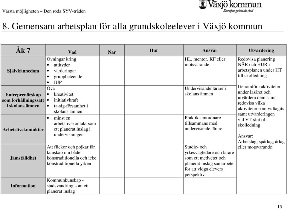 Att flickor och pojkar får kunskap om både könstraditionella och icke könstraditionella yrken Kommunkunskap - stadsvandring som ett planerat inslag HL, mentor, KF eller motsvarande Undervisande