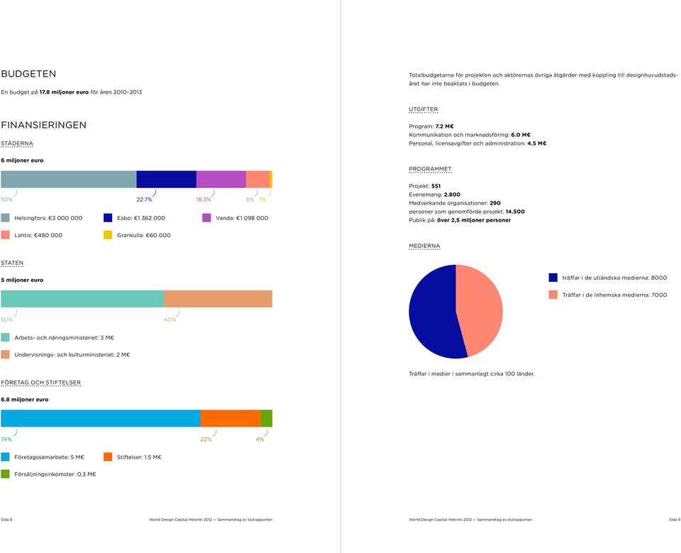5 M 6 miljoner euro Programmet 50% Helsingfors: 3 000 000 Lahtis: 480 000 22.7% 18.3% 8% 1% Esbo: 1 362 000 Vanda: 1 098 000 Grankulla: 60 000 Projekt: 551 Evenemang: 2.