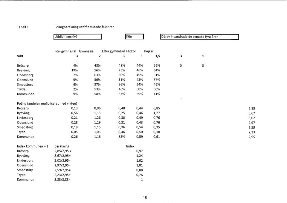 (andelen muliplicerat med vikten) Brösarp 0,13 0,96 0,48 0,44 0,85 2,85 Byavå ng 0,56 1,13 0,25 0,46 1,27 3,67 Lindesborg 0,21 1,26 0,30 0,49 0,76 3,02 Odenslund 0,28 1,19 0,31 0,43 0,76 2,97