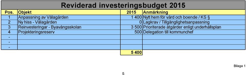 KS 2 Ny hiss - Välagården 0 Lagkrav / Tillgänglighetsanpassning 3 Reinvesteringar -