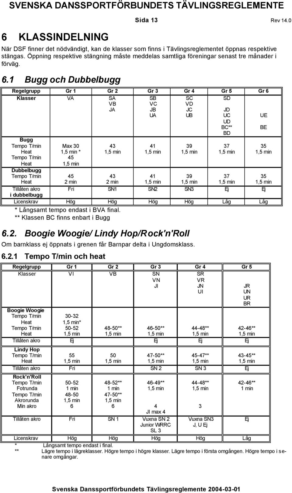 1 Bugg och Dubbelbugg Regelgrupp Gr 1 Gr 2 Gr 3 Gr 4 Gr 5 Gr 6 Klasser VA SA VB JA SD Bugg Tempo T/min Heat Tempo T/min Heat Dubbelbugg Tempo T/min Heat Tillåten akro i dubbelbugg Max 30 * 45 43 SB