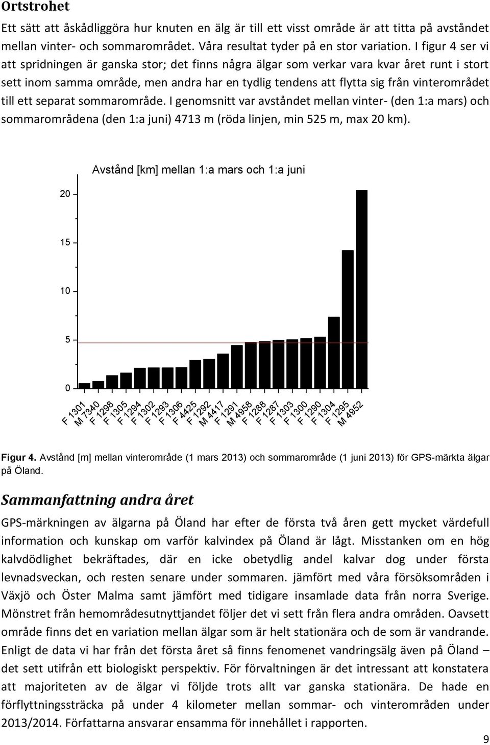 till ett separat sommarområde. I genomsnitt var avståndet mellan vinter- (den 1:a mars) och sommarområdena (den 1:a juni) 4713 m (röda linjen, min 525 m, max 20 km).