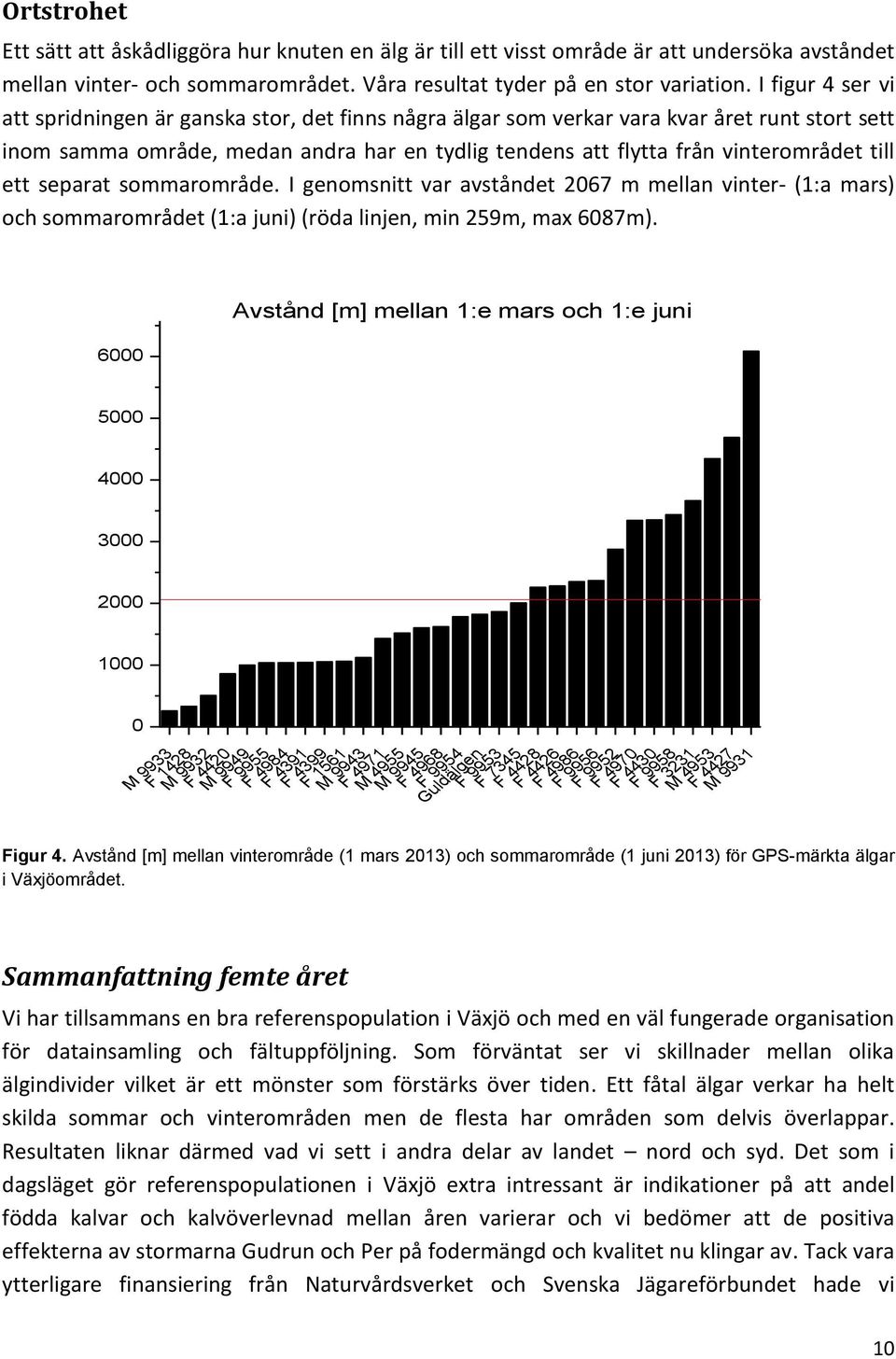 till ett separat sommarområde. I genomsnitt var avståndet 2067 m mellan vinter- (1:a mars) och sommarområdet (1:a juni) (röda linjen, min 259m, max 6087m).