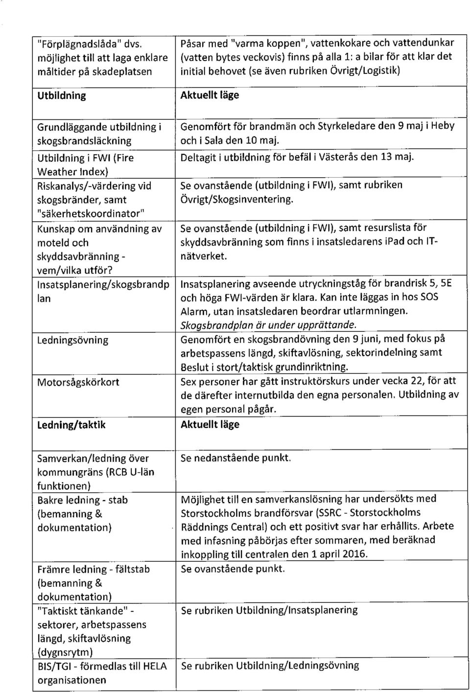 behovet (se även rubriken Övrigt/Logistik) Grundläggande utbildning i skogsbrandsläckning Utbildning i FWI (Fire Weather Index) Riskanalys/-värdering vid skogsbränder, samt "säkerh etskoord i nator"