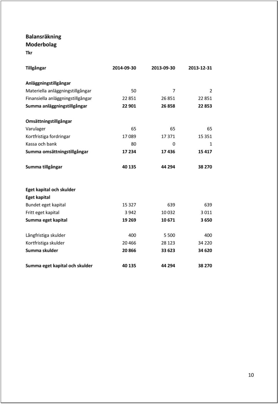 omsättningstillgångar 17 234 17 436 15 417 Summa tillgångar 40 135 44 294 38 270 Eget kapital och skulder Eget kapital Bundet eget kapital 15 327 639 639 Fritt eget kapital 3 942 10 032 3