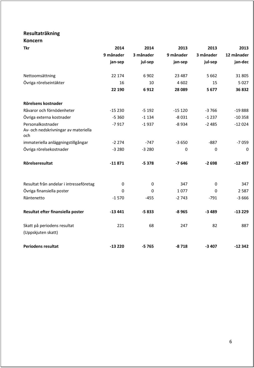 237-10 358 Personalkostnader -7 917-1 937-8 934-2 485-12 024 Av- och nedskrivningar av materiella och immateriella anläggningstillgångar -2 274-747 -3 650-887 -7 059 Övriga rörelsekostnader -3 280-3