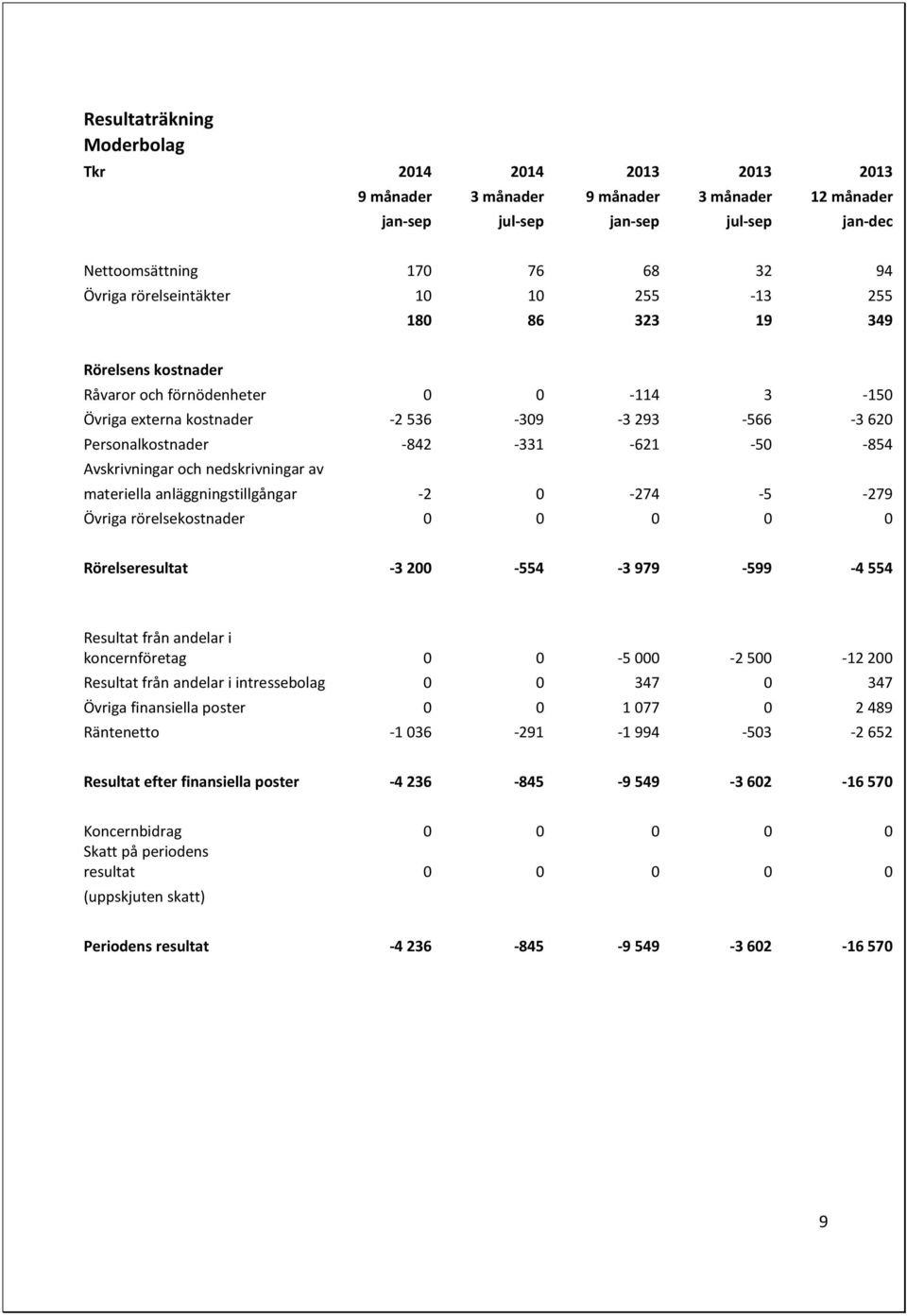 -854 Avskrivningar och nedskrivningar av materiella anläggningstillgångar -2 0-274 -5-279 Övriga rörelsekostnader 0 0 0 0 0 Rörelseresultat -3 200-554 -3 979-599 -4 554 Resultat från andelar i