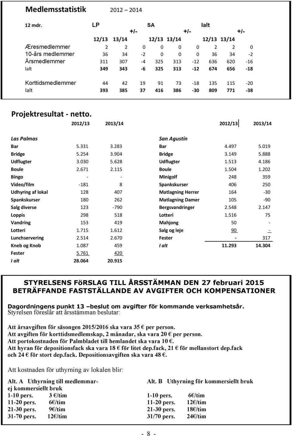 313-12 674 656-18 Korttidsmedlemmer 44 42 19 91 73-18 135 115-20 Ialt 393 385 37 416 386-30 809 771-38 Projektresultat - netto. 2012/13 2013/14 2012/13 2013/14 Las Palmas San Agustín Bar 5.331 3.