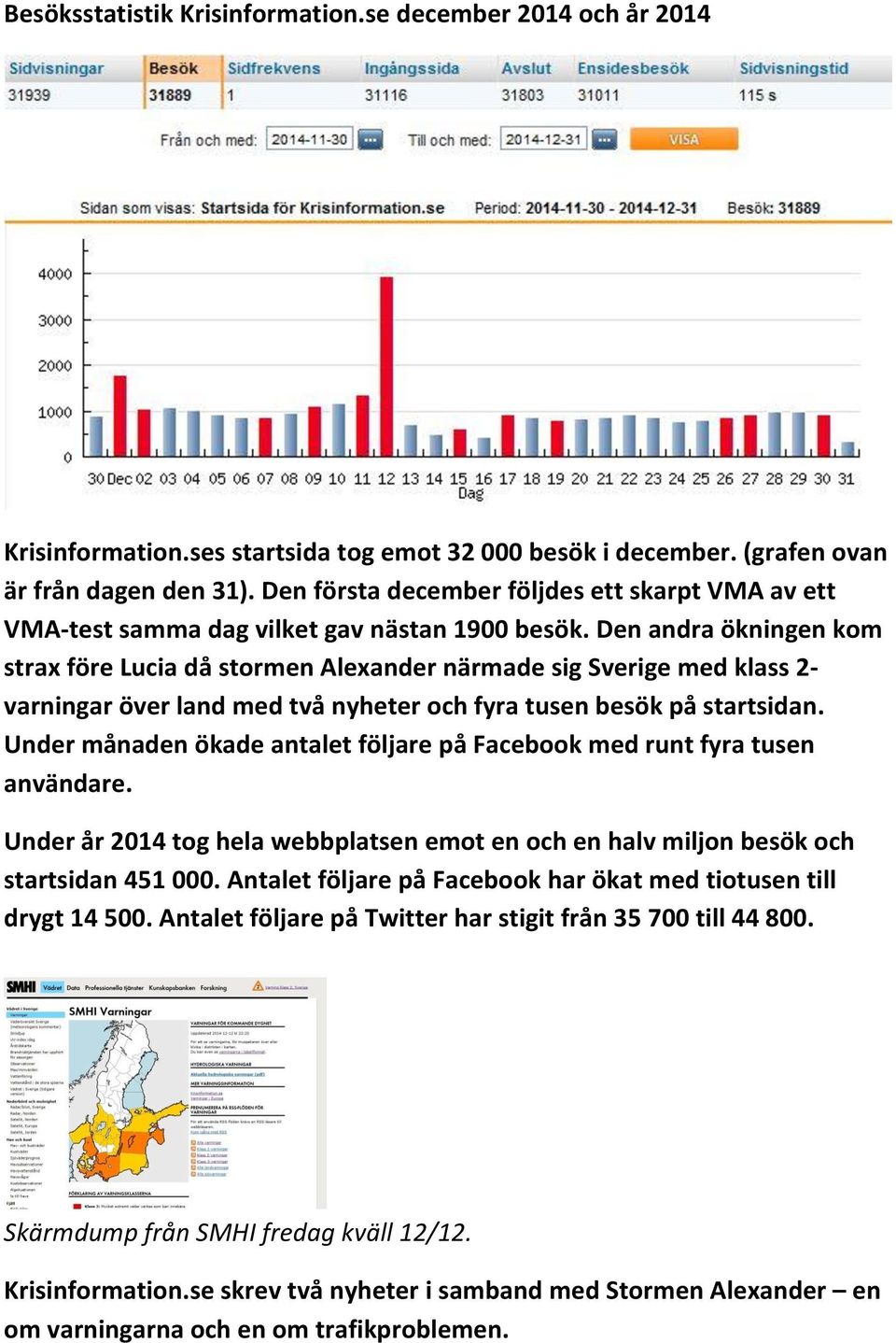 Den andra ökningen kom strax före Lucia då stormen Alexander närmade sig Sverige med klass 2- varningar över land med två nyheter och fyra tusen besök på startsidan.