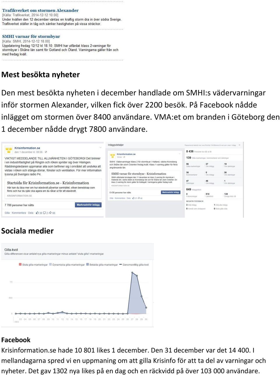 Sociala medier Facebook Krisinformation.se hade 10 801 likes 1 december. Den 31 december var det 14 400.
