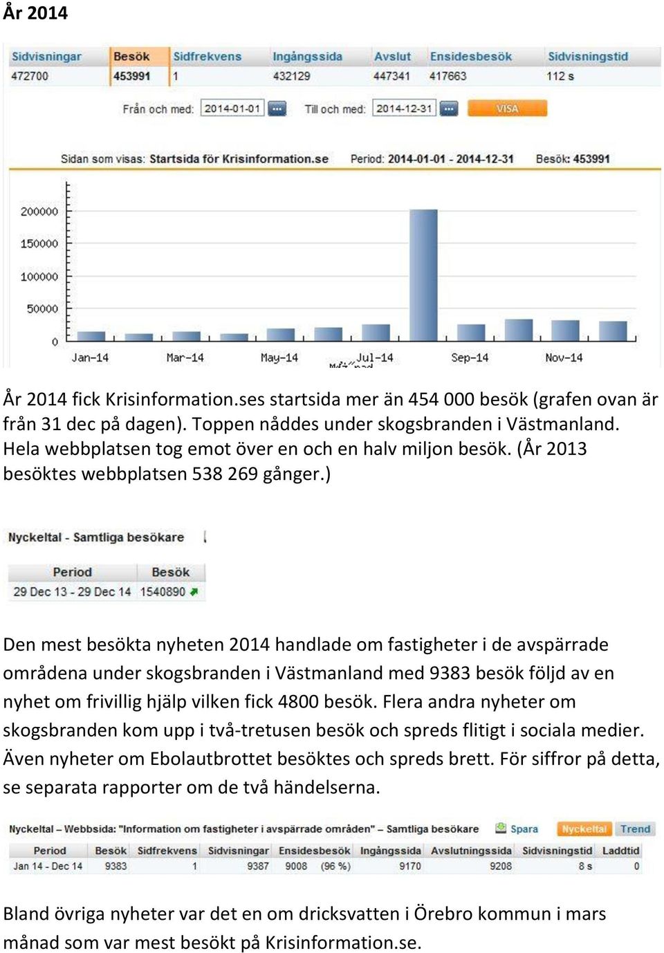 ) Den mest besökta nyheten 2014 handlade om fastigheter i de avspärrade områdena under skogsbranden i Västmanland med 9383 besök följd av en nyhet om frivillig hjälp vilken fick 4800 besök.