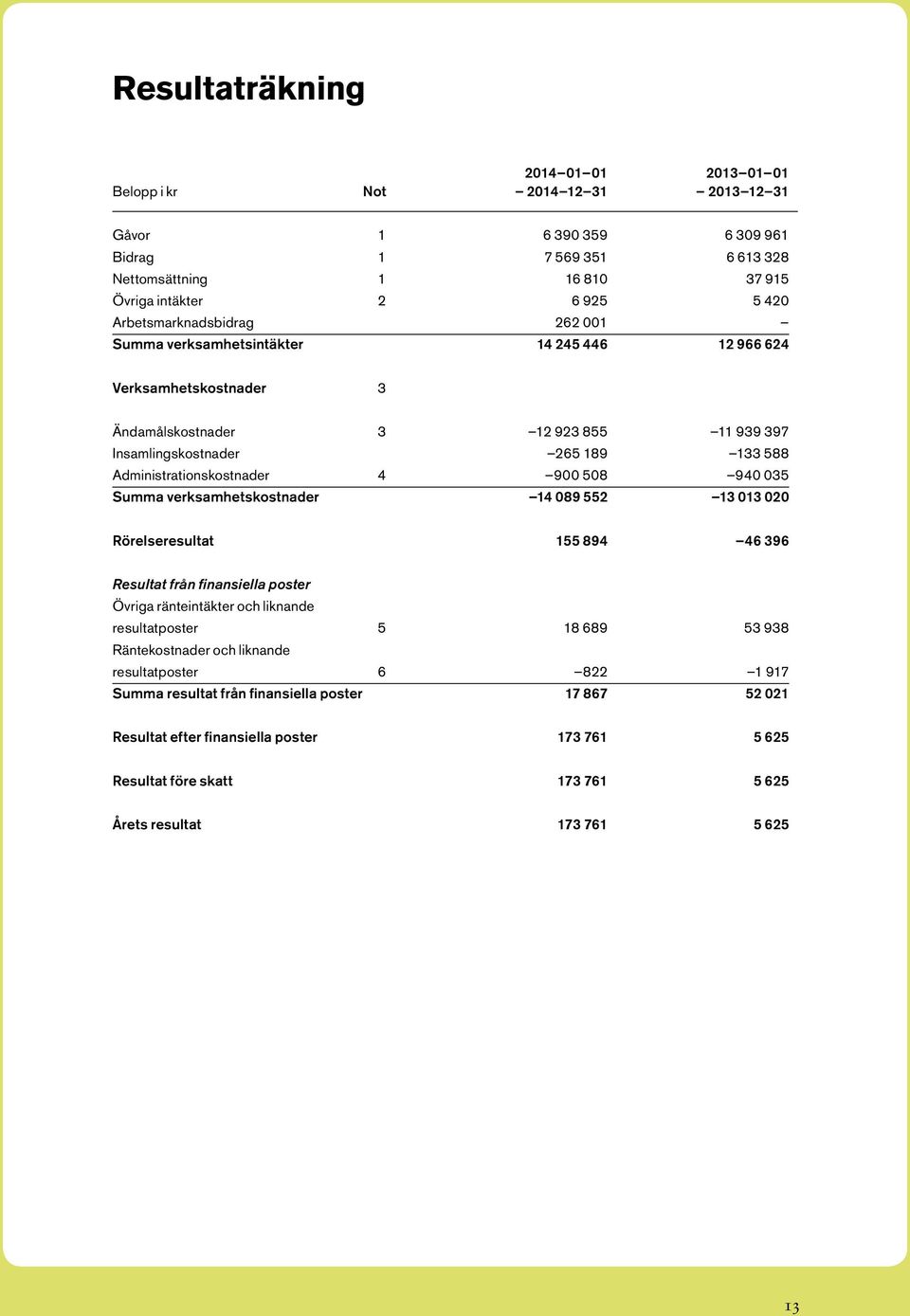 Administrationskostnader 4 900 508 940 035 Summa verksamhetskostnader 14 089 552 13 013 020 Rörelseresultat 155 894 46 396 Resultat från finansiella poster Övriga ränteintäkter och liknande