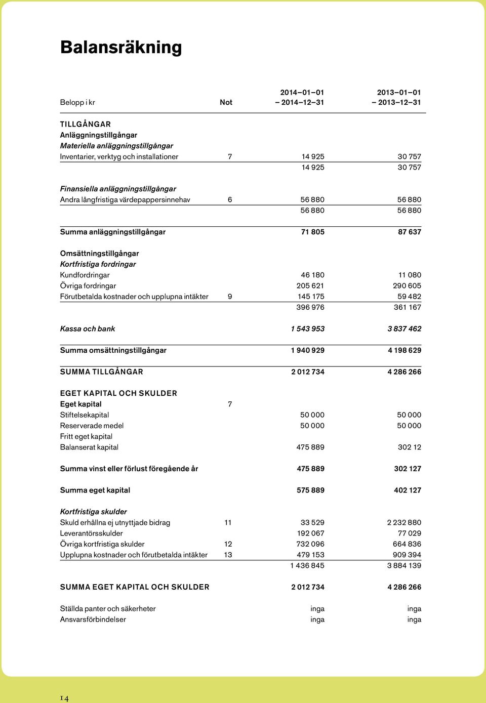 fordringar Kundfordringar 46 180 11 080 Övriga fordringar 205 621 290 605 Förutbetalda kostnader och upplupna intäkter 9 145 175 59 482 396 976 361 167 Kassa och bank 1 543 953 3 837 462 Summa