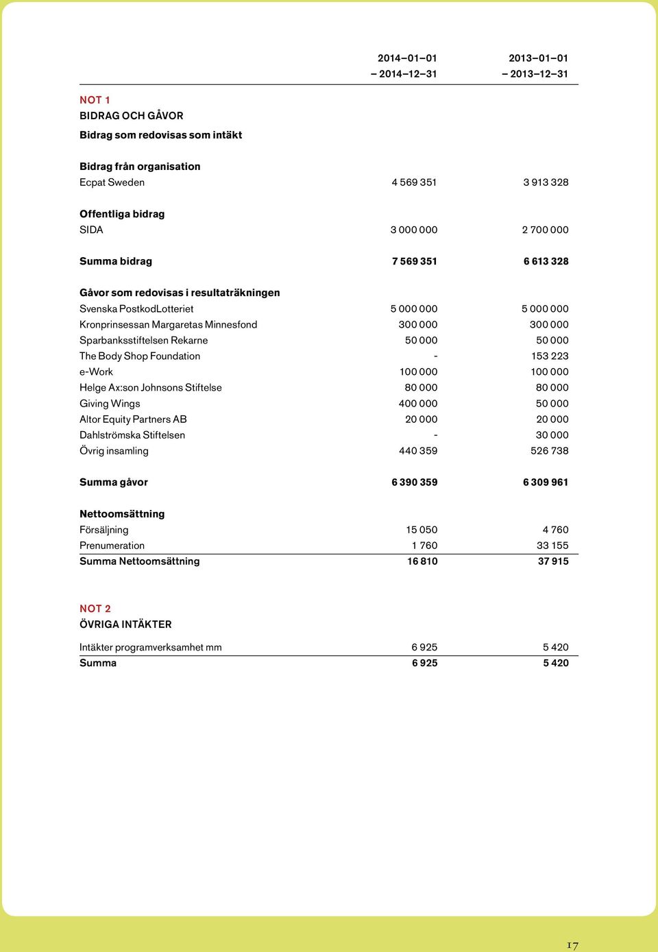 50 000 50 000 The Body Shop Foundation - 153 223 e-work 100 000 100 000 Helge Ax:son Johnsons Stiftelse 80 000 80 000 Giving Wings 400 000 50 000 Altor Equity Partners AB 20 000 20 000 Dahlströmska