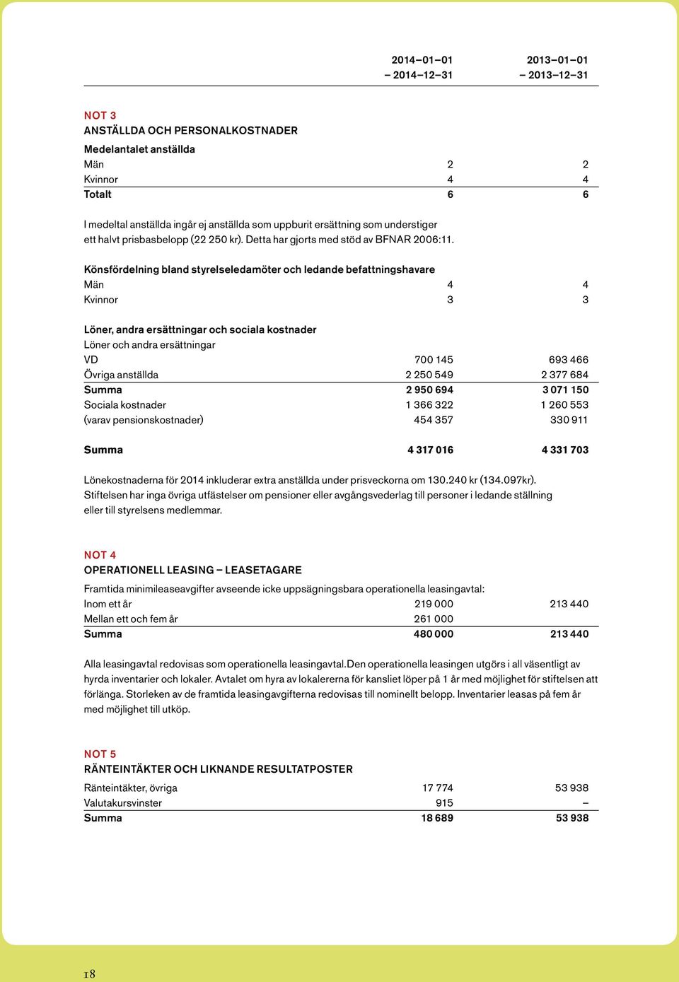 Könsfördelning bland styrelseledamöter och ledande befattningshavare Män 4 4 Kvinnor 3 3 Löner, andra ersättningar och sociala kostnader Löner och andra ersättningar VD 700 145 693 466 Övriga