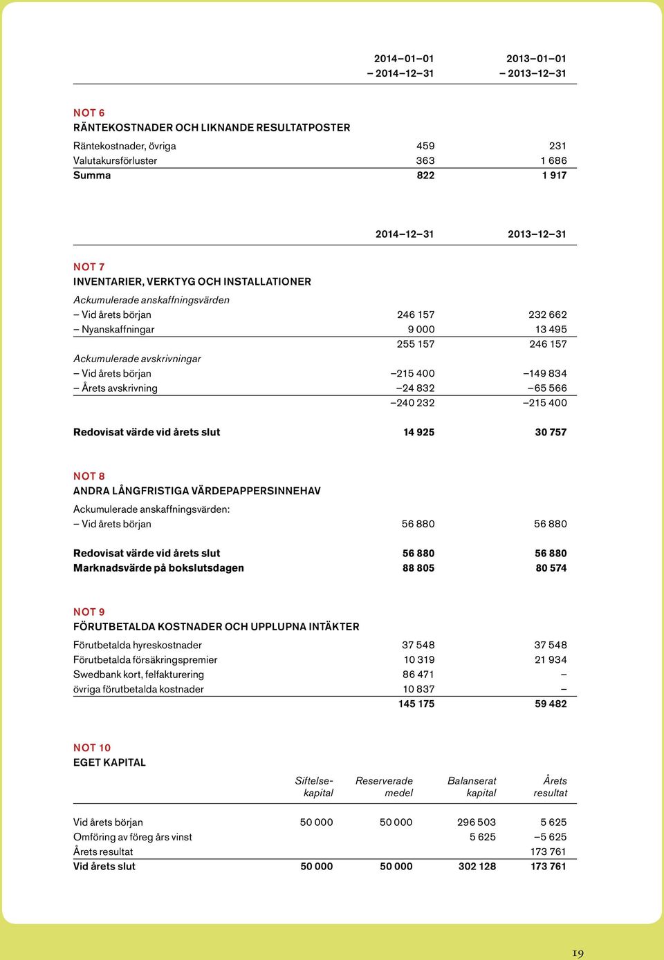 400 149 834 Årets avskrivning 24 832 65 566 240 232 215 400 Redovisat värde vid årets slut 14 925 30 757 NOT 8 ANDRA LÅNGFRISTIGA VÄRDEPAPPERSINNEHAV Ackumulerade anskaffningsvärden: Vid årets början