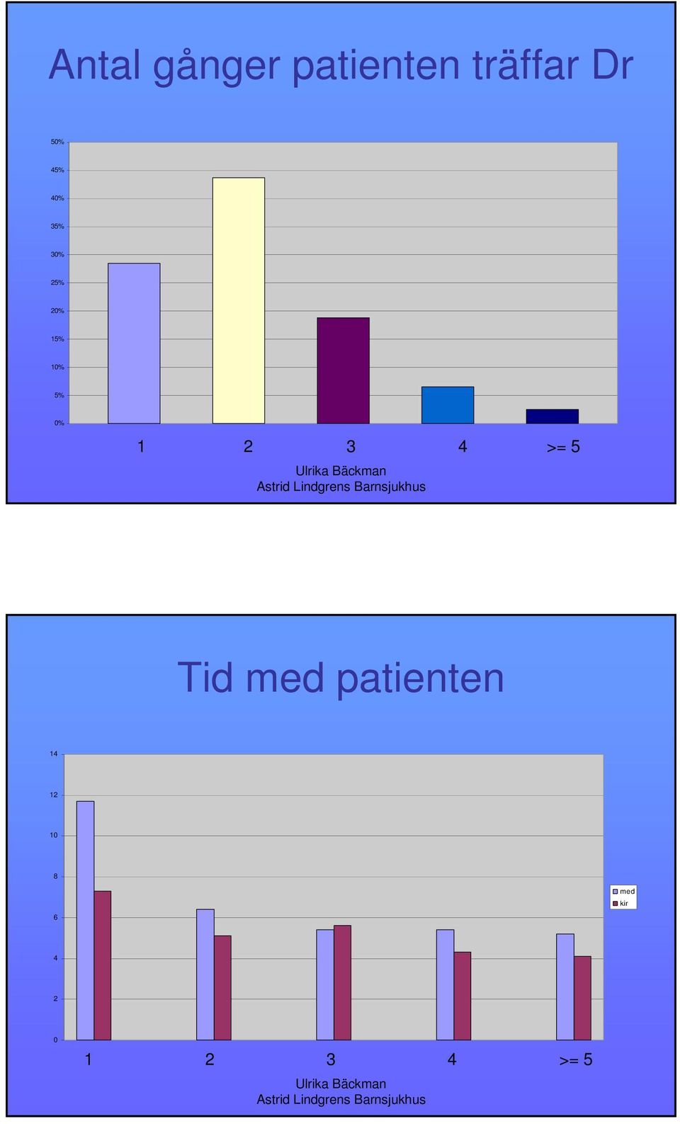 5% 0% 1 2 3 4 >= 5 Tid med patienten