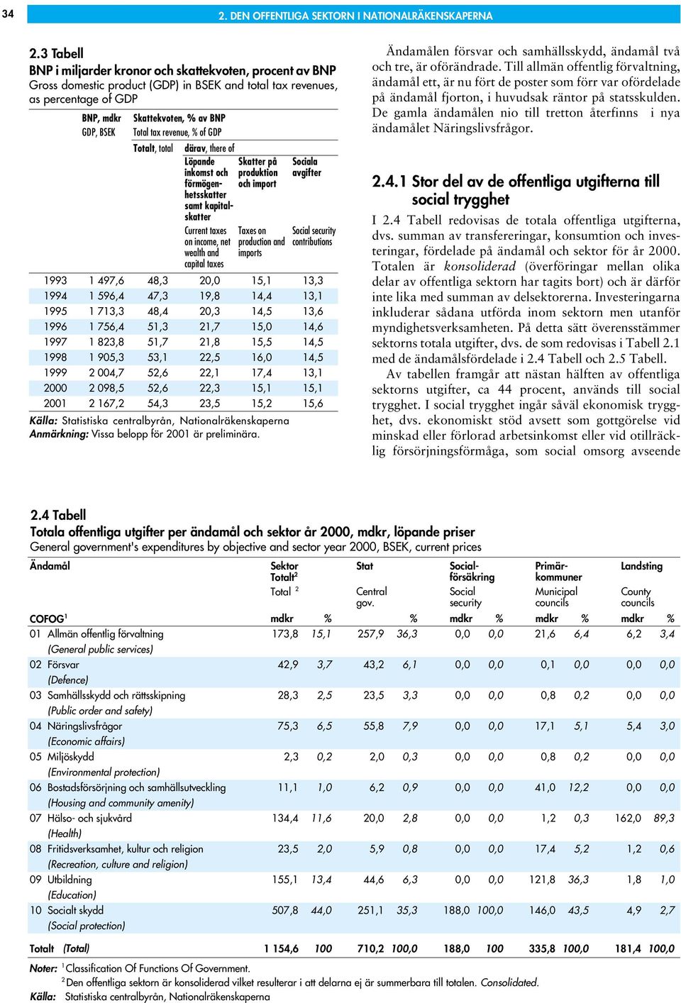 revenue, % of GDP Totalt, total därav, there of Löpande Skatter på inkomst och produktion förmögenhetsskatter och import samt kapitalskatter Current taxes on income, net wealth and capital taxes