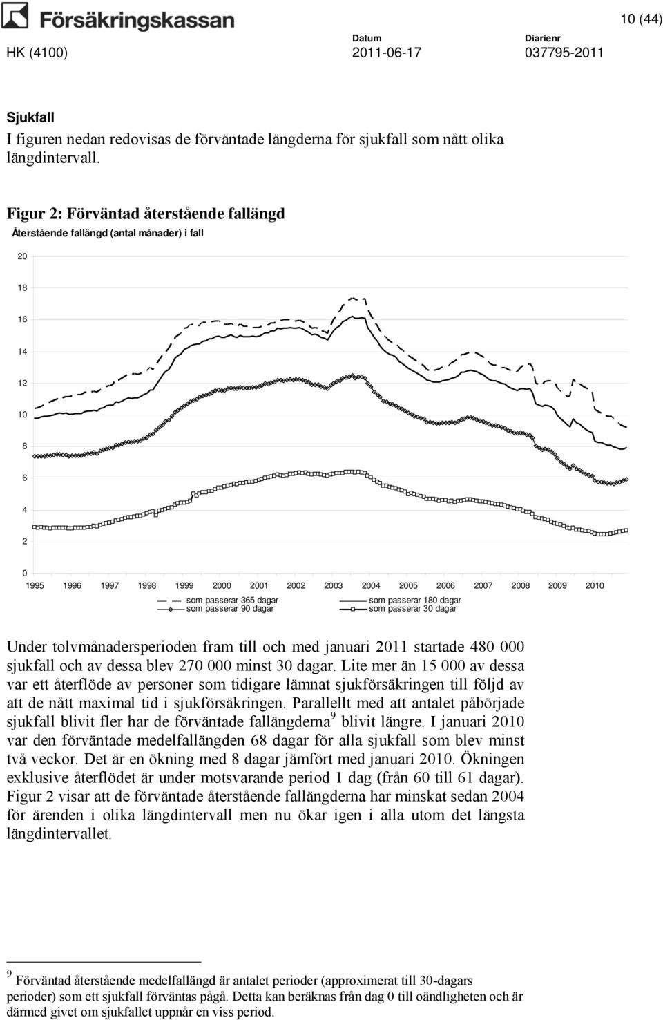 passerar 365 dagar som passerar 180 dagar som passerar 90 dagar som passerar 30 dagar Under tolvmånadersperioden fram till och med januari 2011 startade 480 000 sjukfall och av dessa blev 270 000