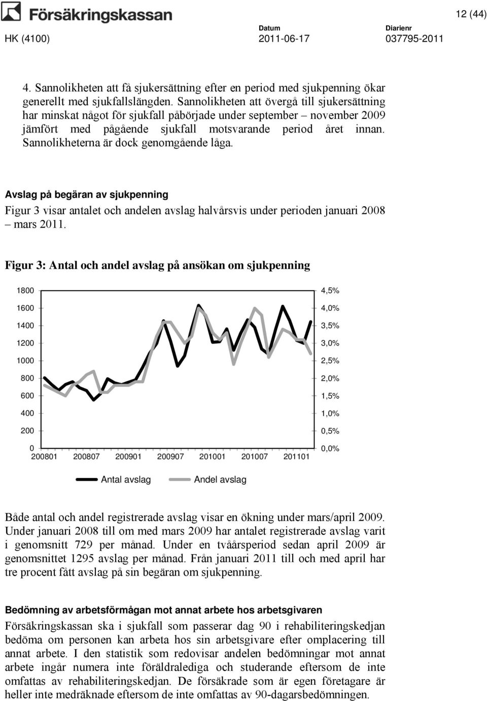 Sannolikheterna är dock genomgående låga. Avslag på begäran av sjukpenning Figur 3 visar antalet och andelen avslag halvårsvis under perioden januari 2008 mars 2011.